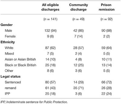 Characteristics of People Returned to Prison From Medium Secure Psychiatric Services in England and Wales: National Cohort Study